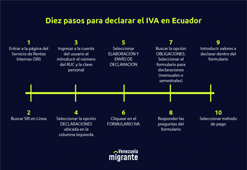 ¿Cómo se declara el IVA en Ecuador? trenmadridalicante.es
